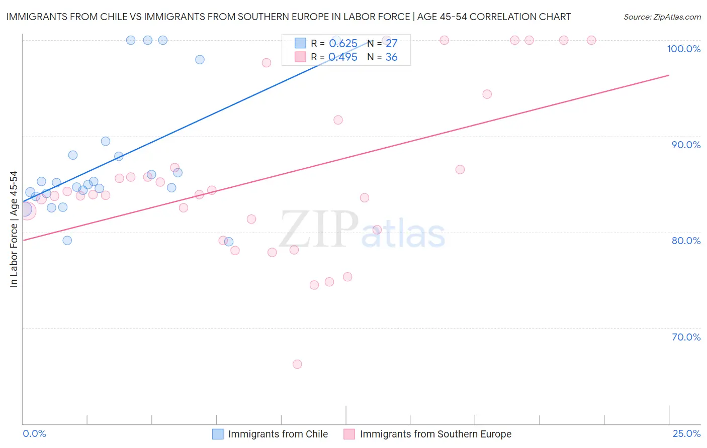 Immigrants from Chile vs Immigrants from Southern Europe In Labor Force | Age 45-54