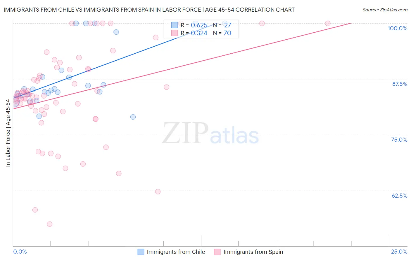 Immigrants from Chile vs Immigrants from Spain In Labor Force | Age 45-54