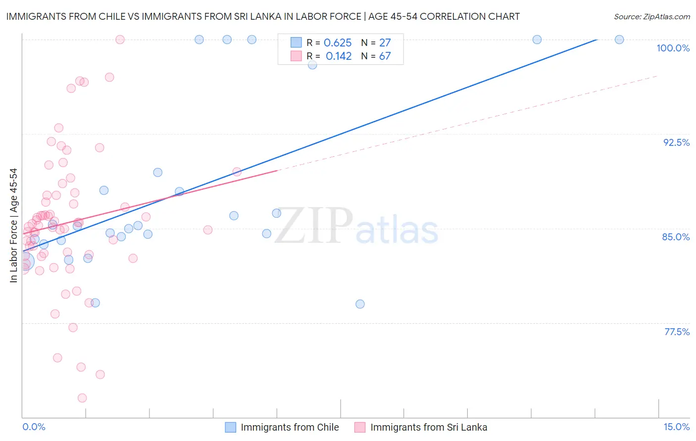 Immigrants from Chile vs Immigrants from Sri Lanka In Labor Force | Age 45-54