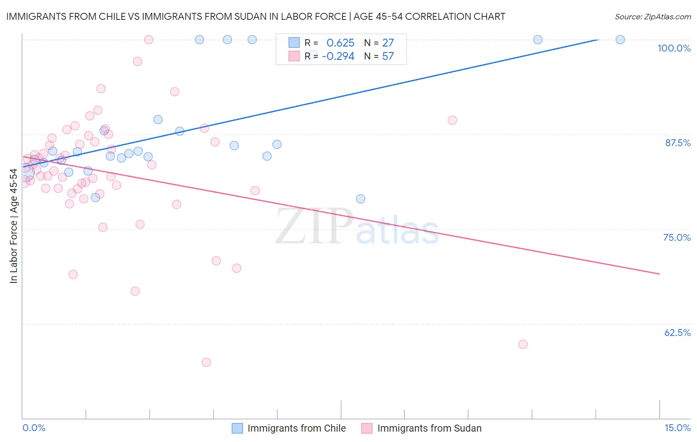 Immigrants from Chile vs Immigrants from Sudan In Labor Force | Age 45-54