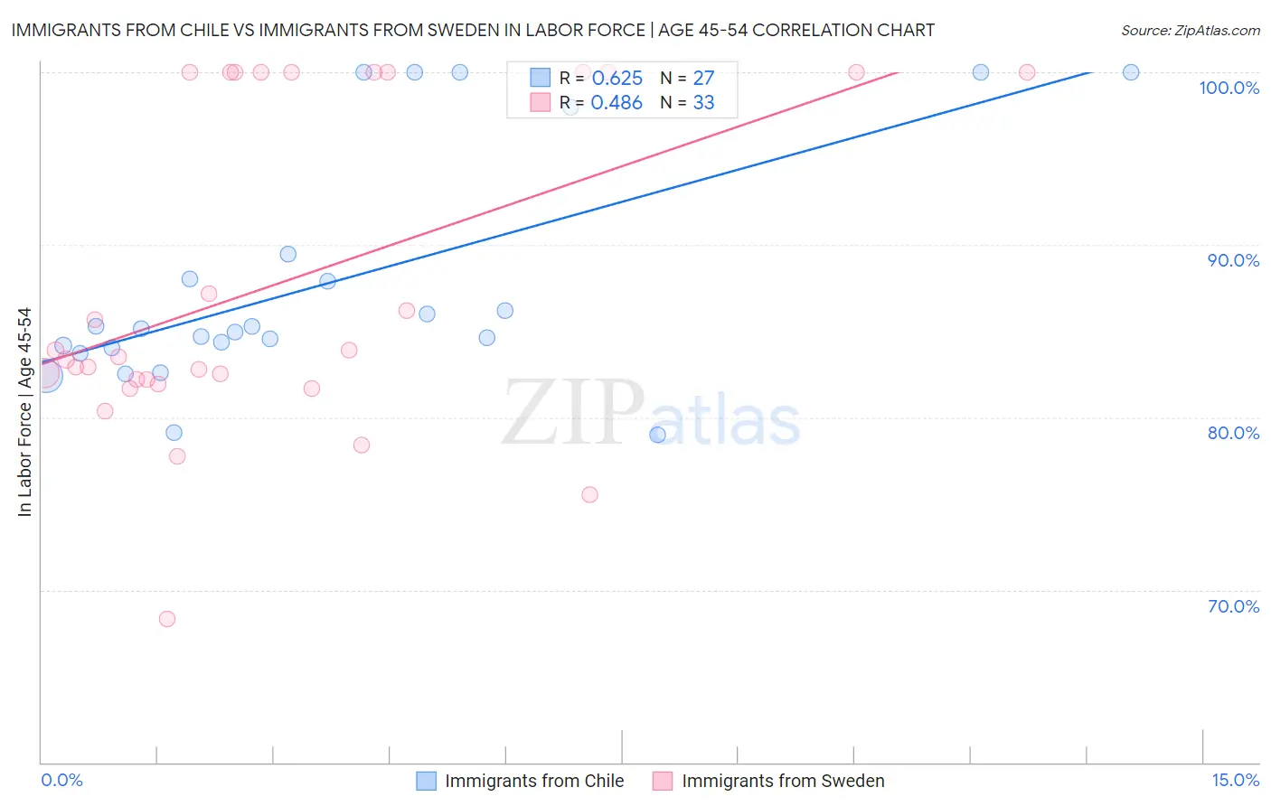 Immigrants from Chile vs Immigrants from Sweden In Labor Force | Age 45-54
