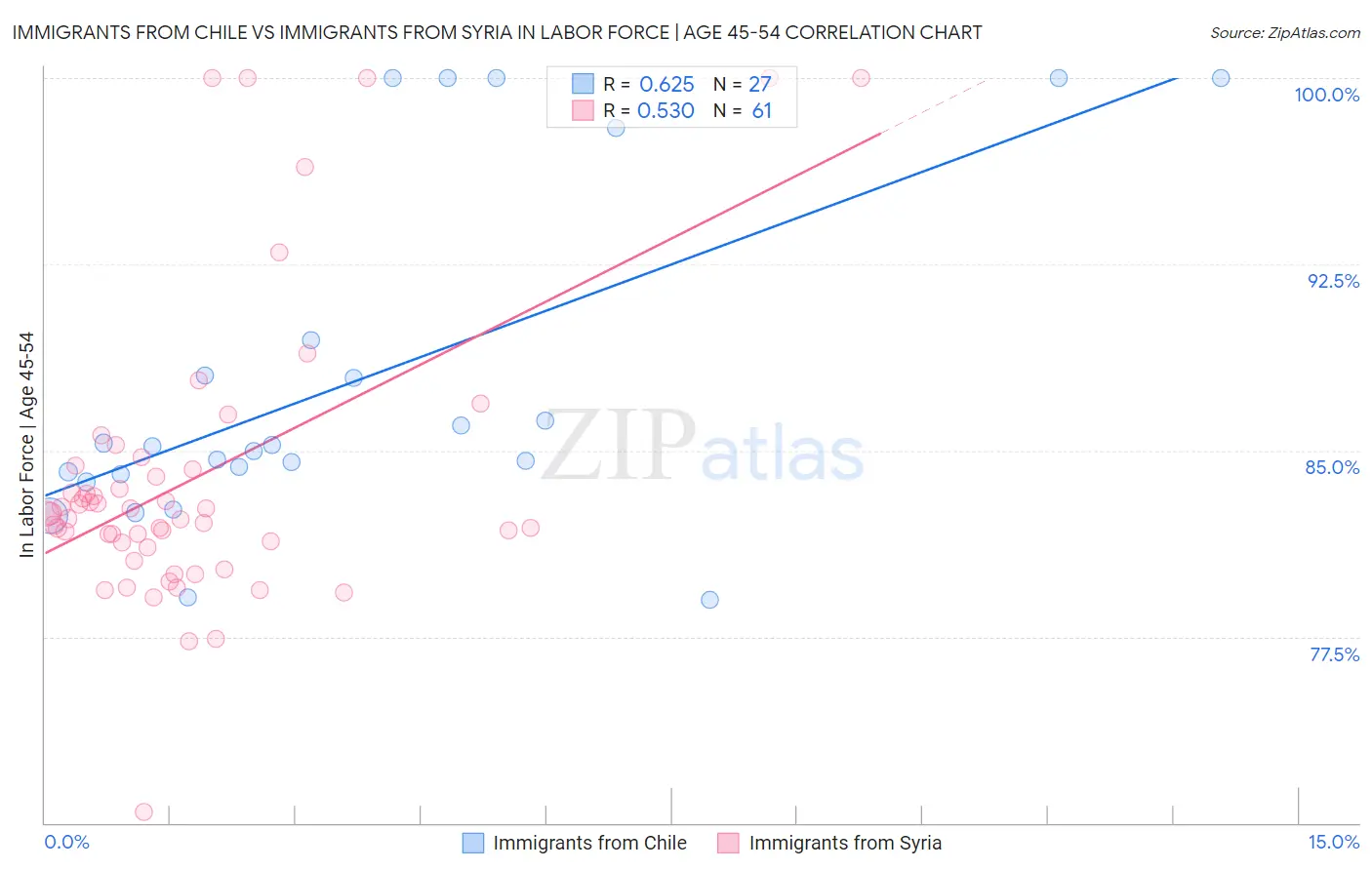 Immigrants from Chile vs Immigrants from Syria In Labor Force | Age 45-54