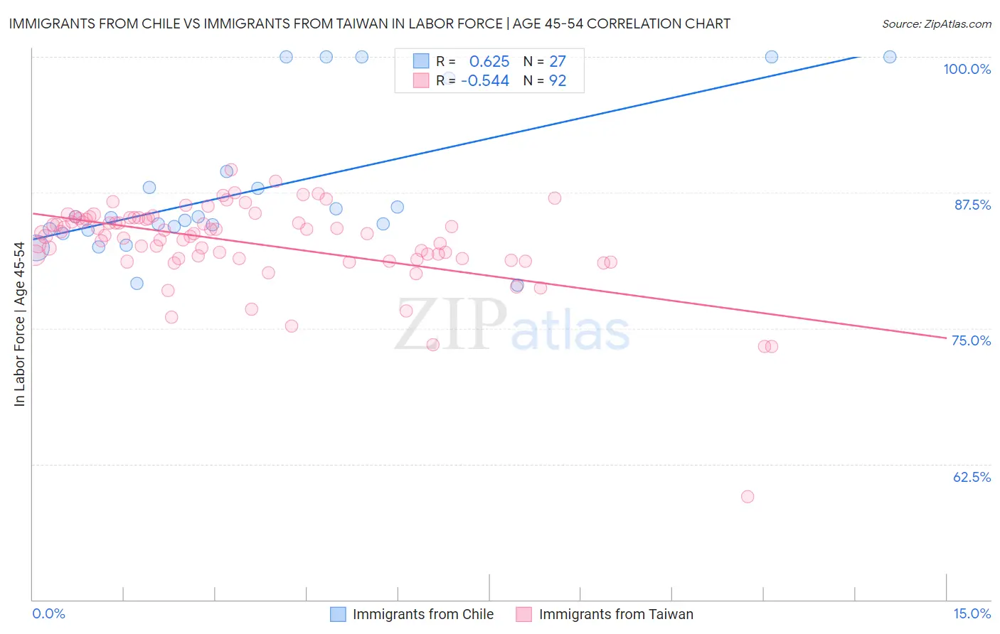 Immigrants from Chile vs Immigrants from Taiwan In Labor Force | Age 45-54
