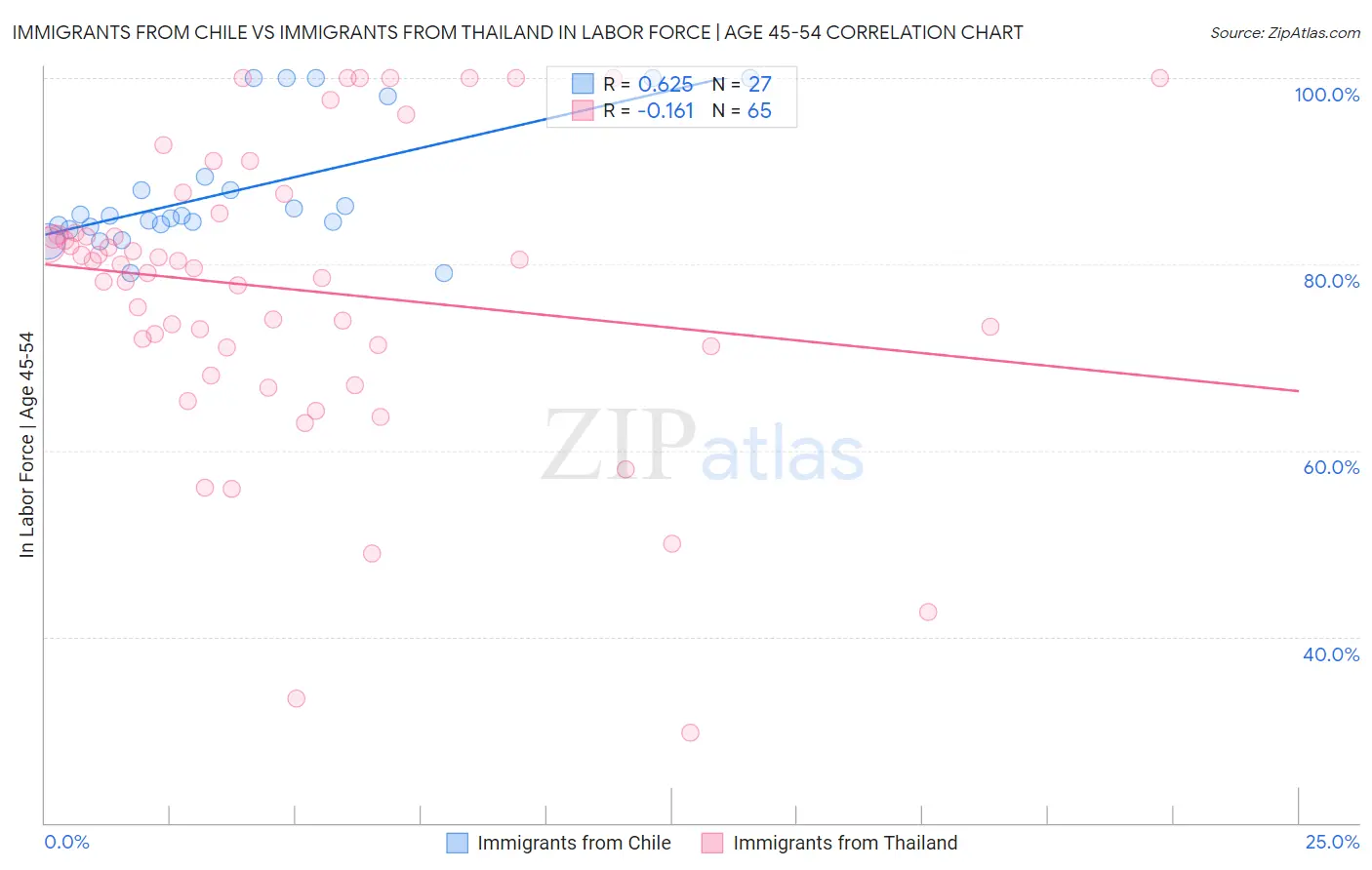 Immigrants from Chile vs Immigrants from Thailand In Labor Force | Age 45-54