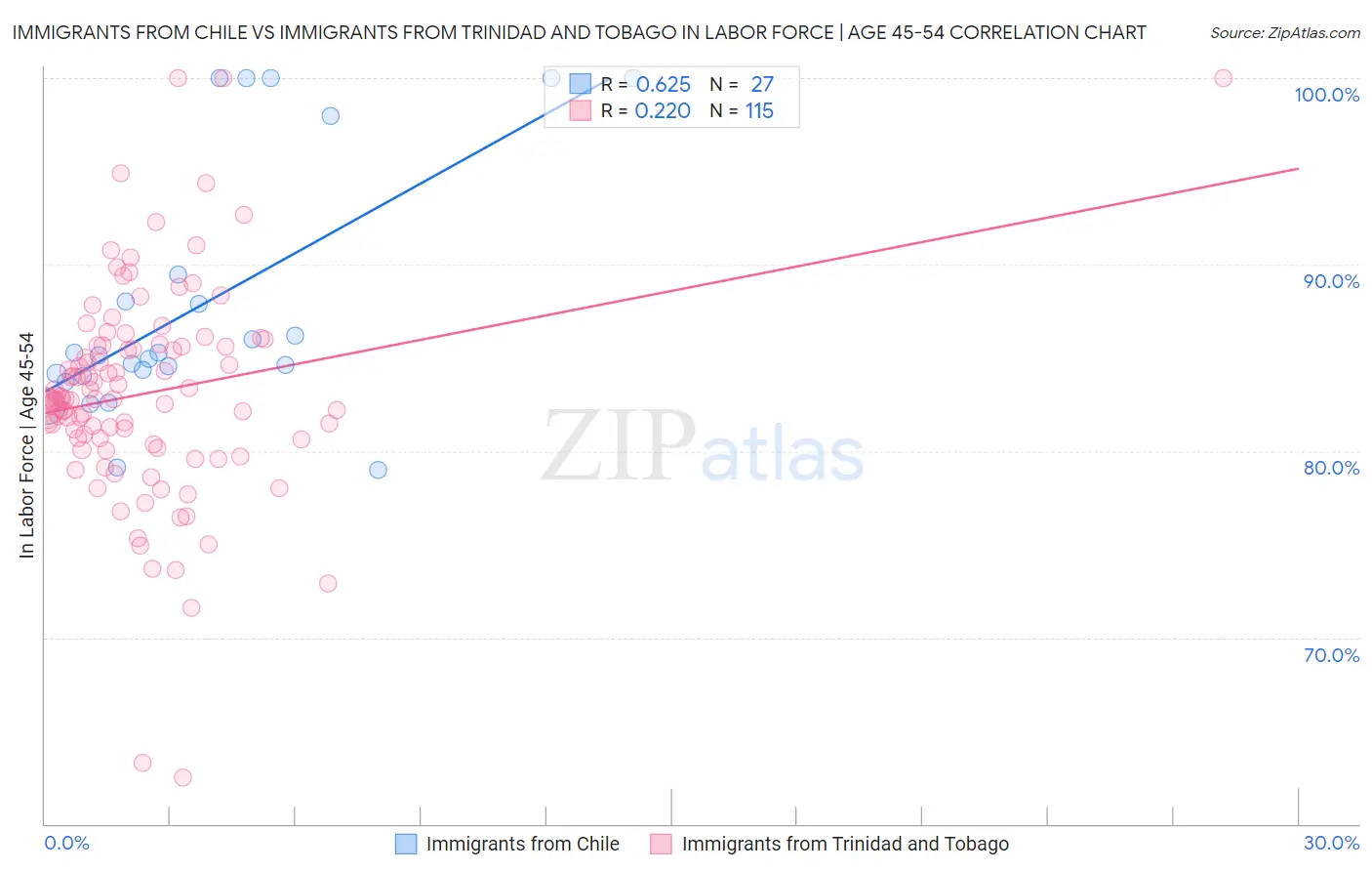 Immigrants from Chile vs Immigrants from Trinidad and Tobago In Labor Force | Age 45-54