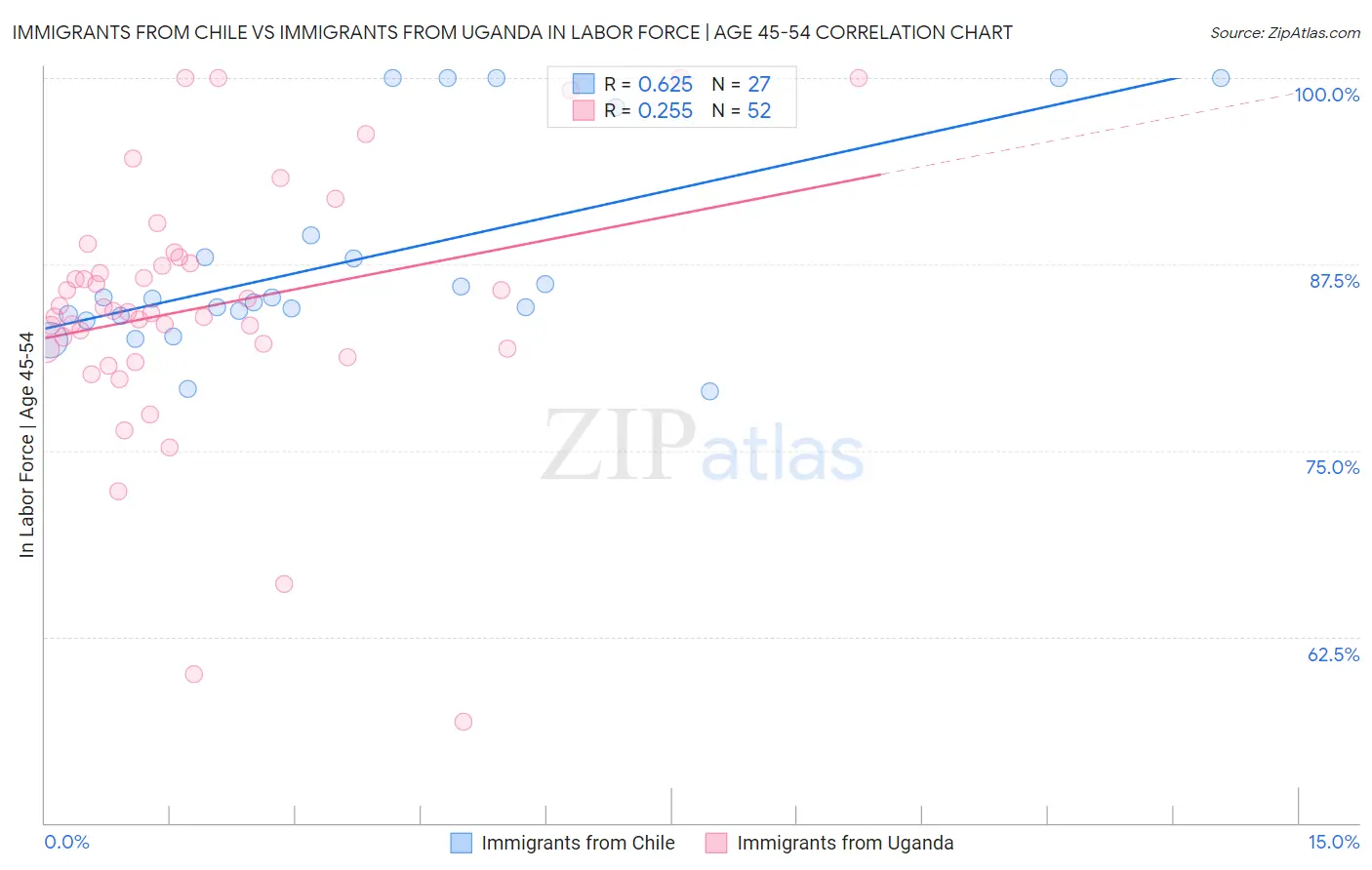 Immigrants from Chile vs Immigrants from Uganda In Labor Force | Age 45-54