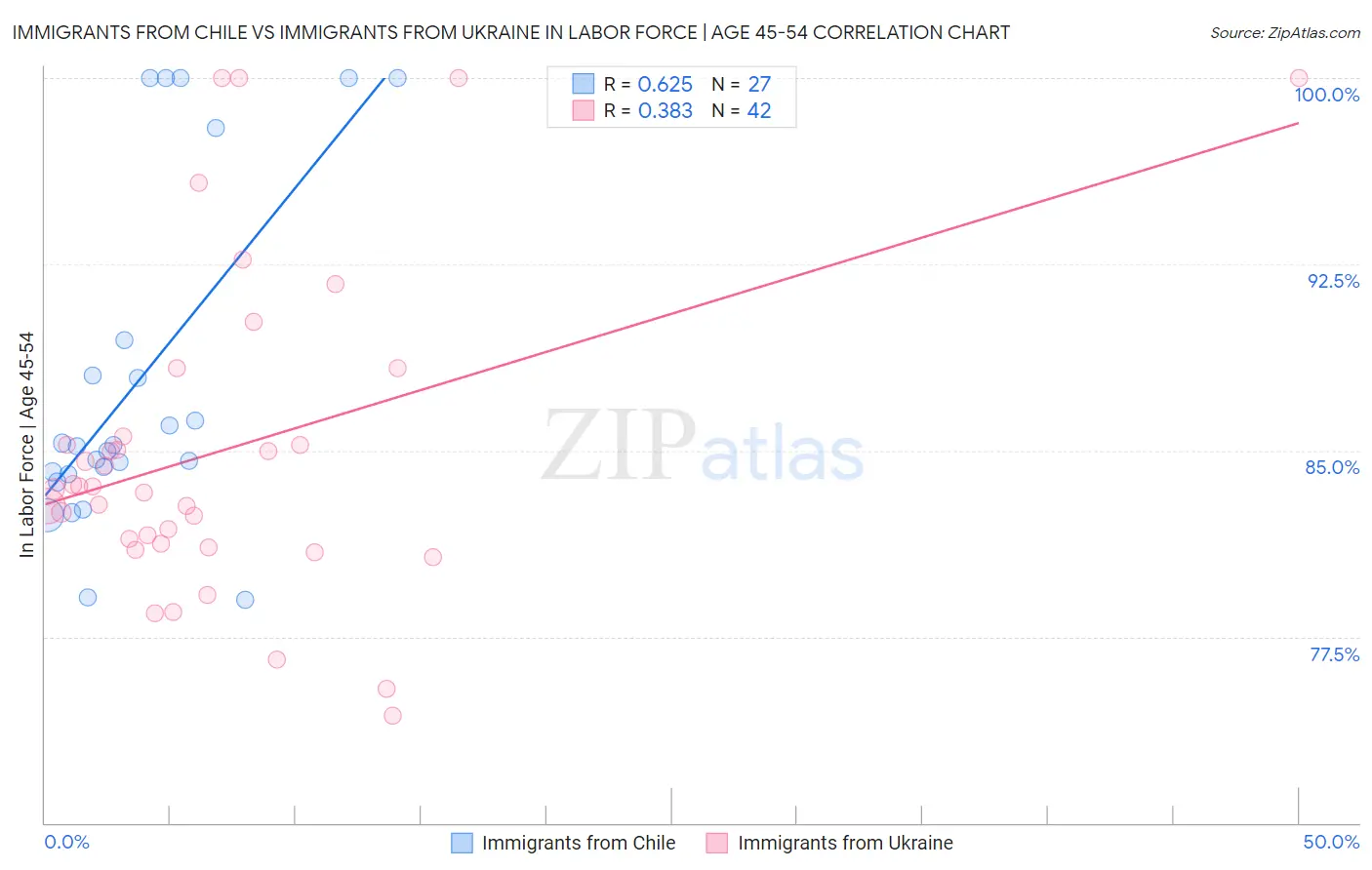 Immigrants from Chile vs Immigrants from Ukraine In Labor Force | Age 45-54