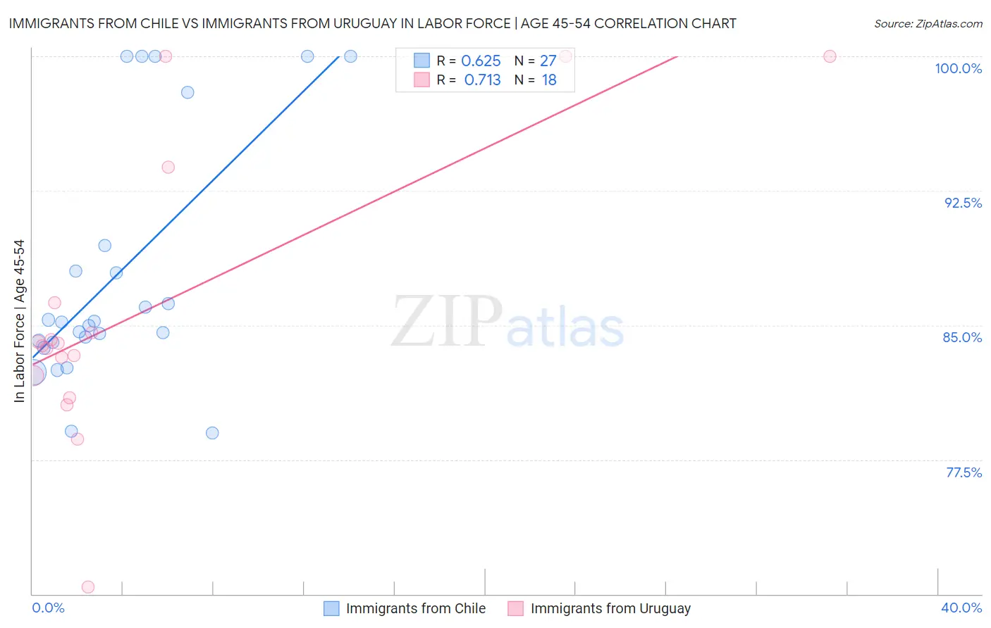 Immigrants from Chile vs Immigrants from Uruguay In Labor Force | Age 45-54