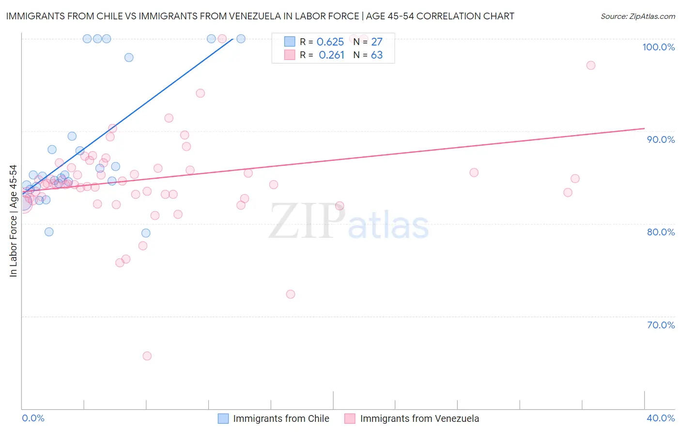Immigrants from Chile vs Immigrants from Venezuela In Labor Force | Age 45-54
