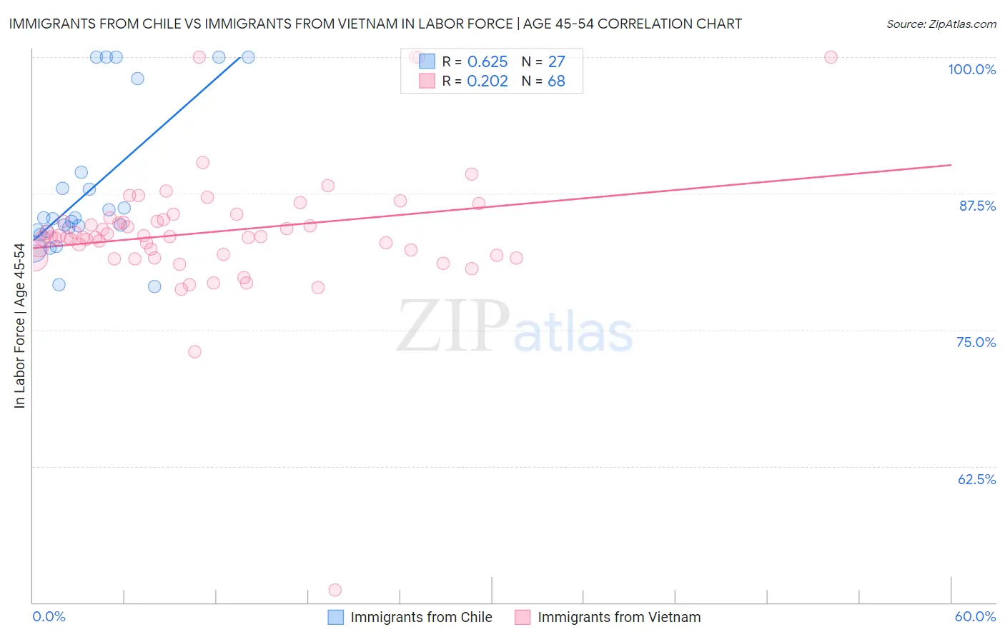 Immigrants from Chile vs Immigrants from Vietnam In Labor Force | Age 45-54