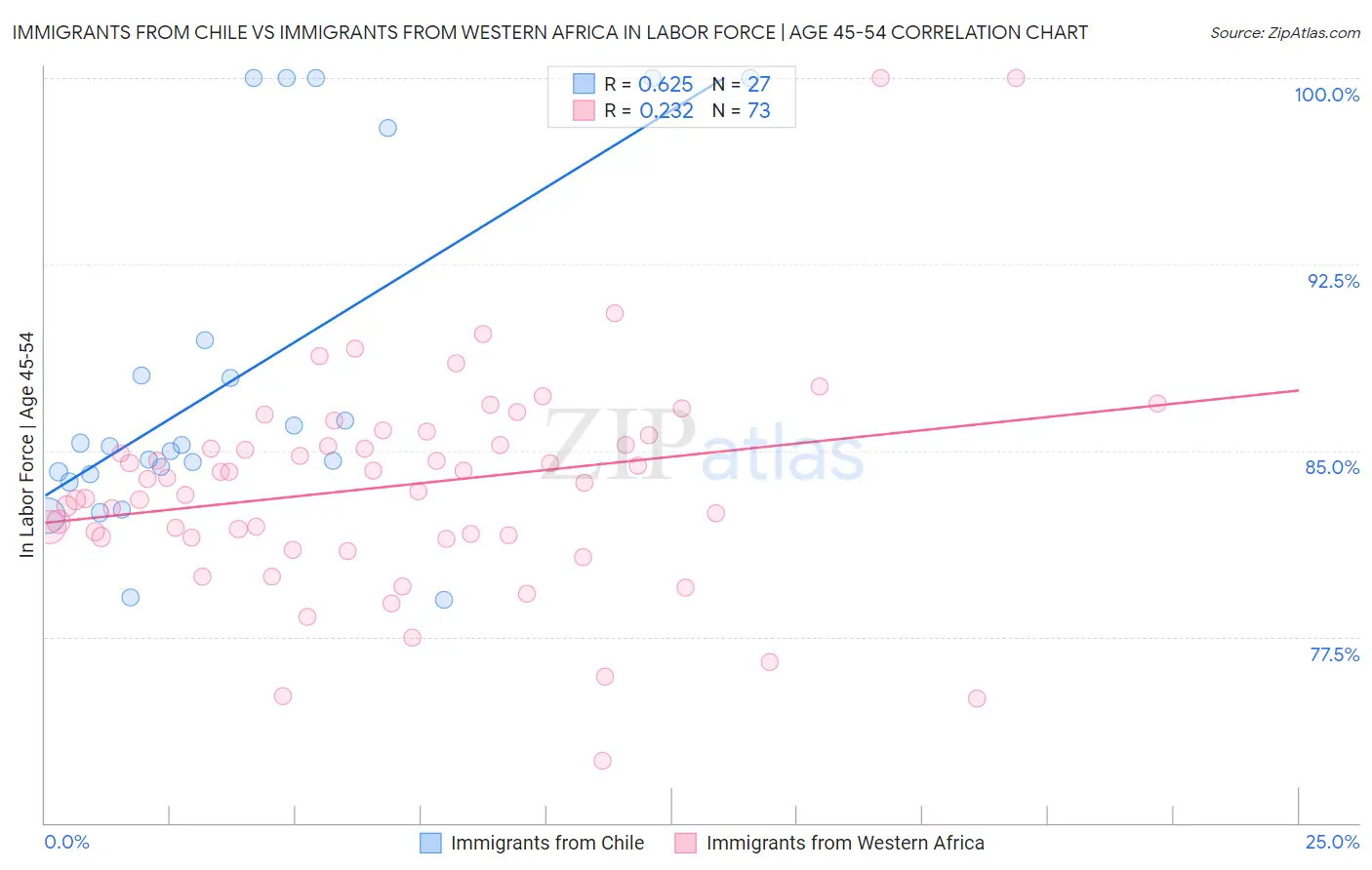 Immigrants from Chile vs Immigrants from Western Africa In Labor Force | Age 45-54