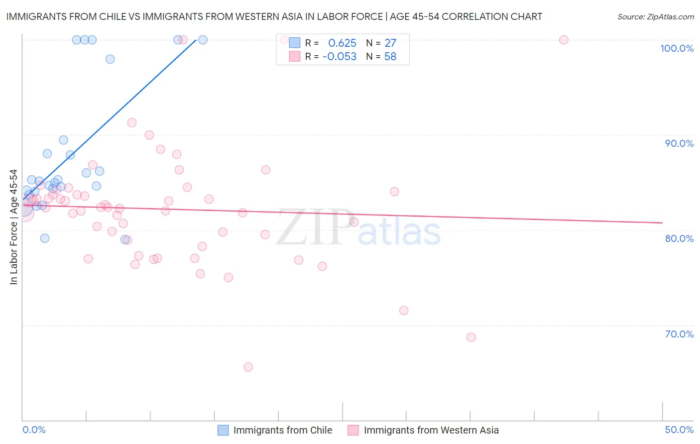 Immigrants from Chile vs Immigrants from Western Asia In Labor Force | Age 45-54