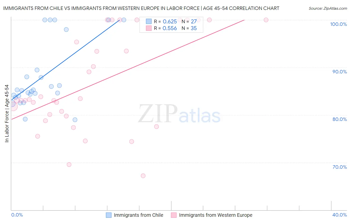 Immigrants from Chile vs Immigrants from Western Europe In Labor Force | Age 45-54