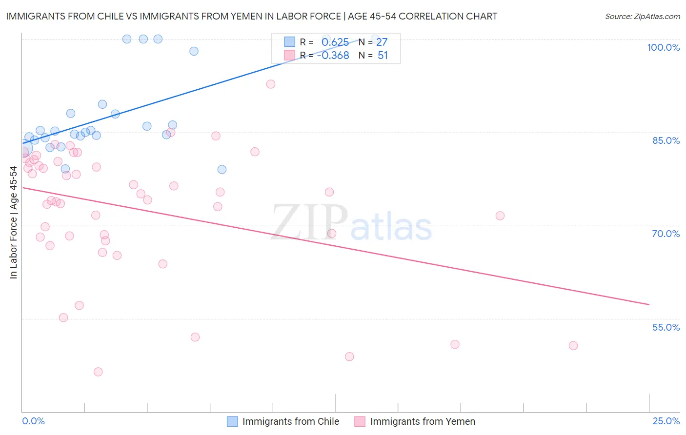 Immigrants from Chile vs Immigrants from Yemen In Labor Force | Age 45-54