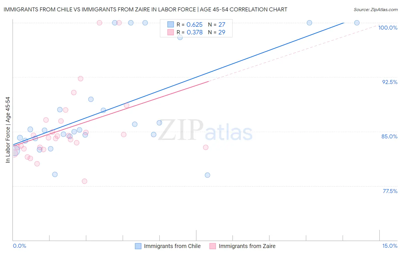 Immigrants from Chile vs Immigrants from Zaire In Labor Force | Age 45-54