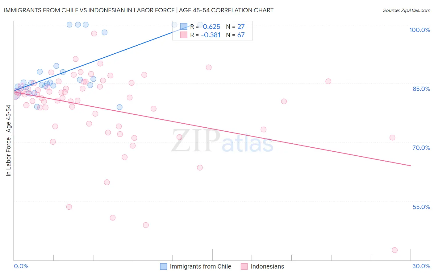 Immigrants from Chile vs Indonesian In Labor Force | Age 45-54