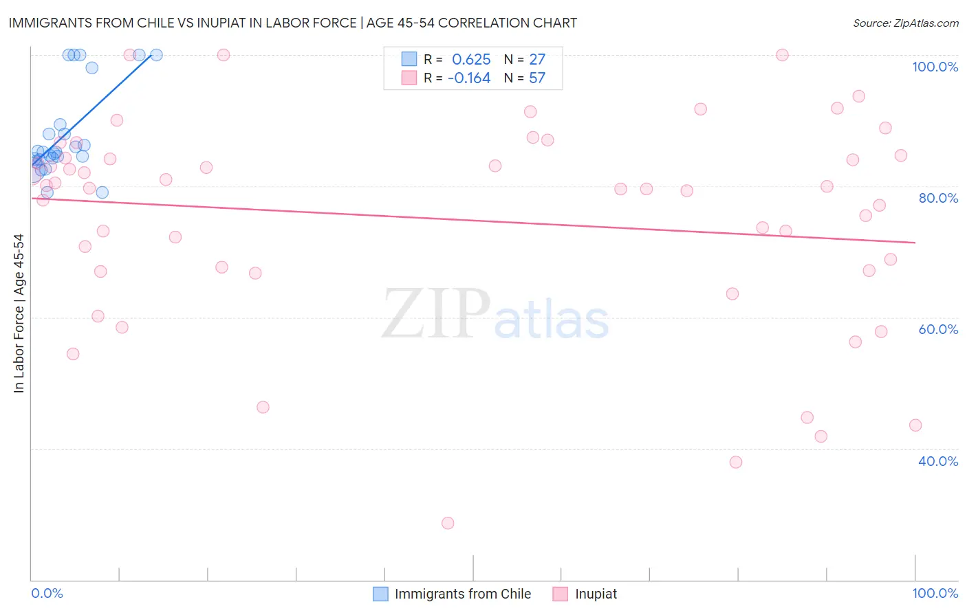 Immigrants from Chile vs Inupiat In Labor Force | Age 45-54