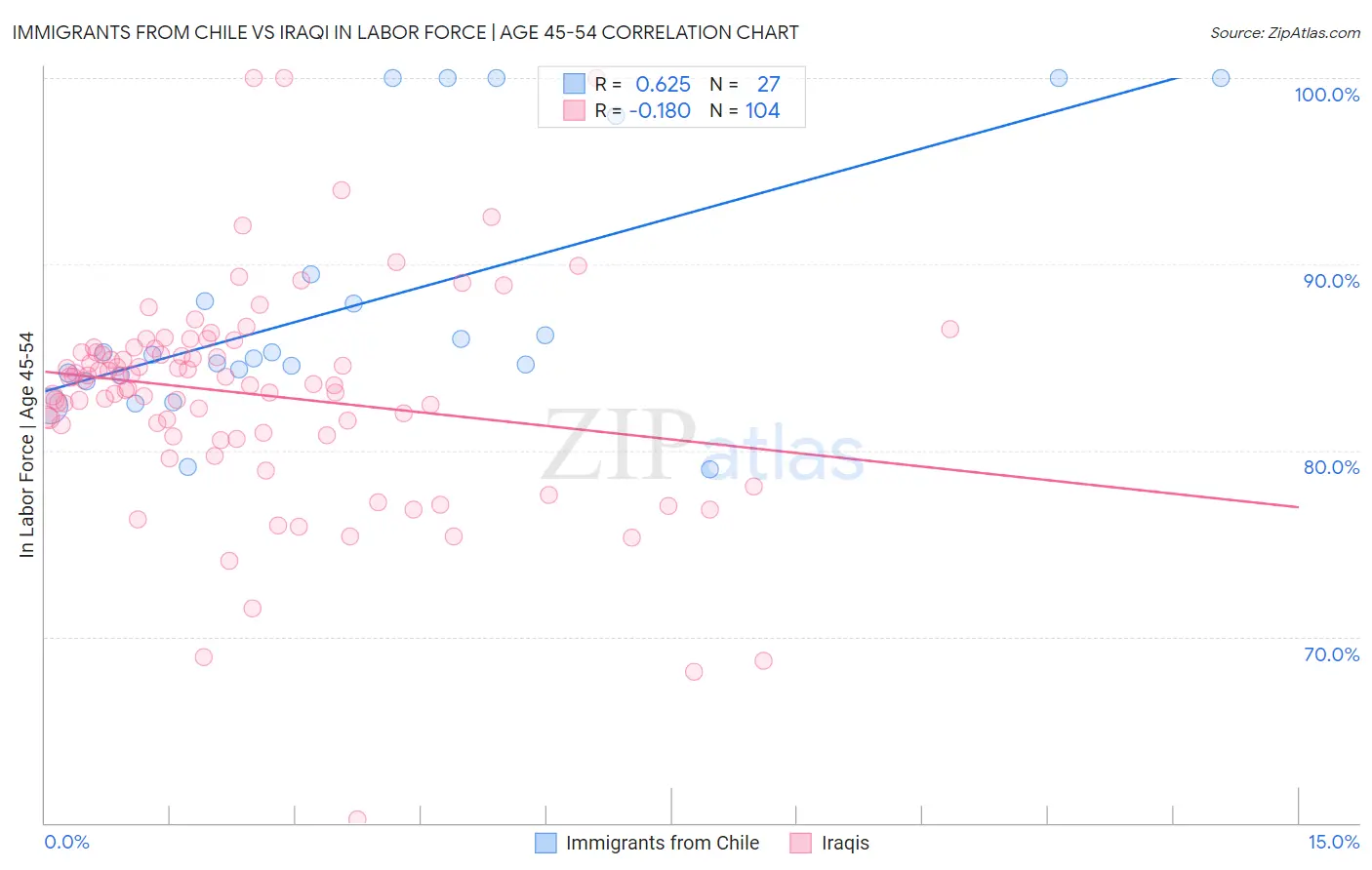 Immigrants from Chile vs Iraqi In Labor Force | Age 45-54