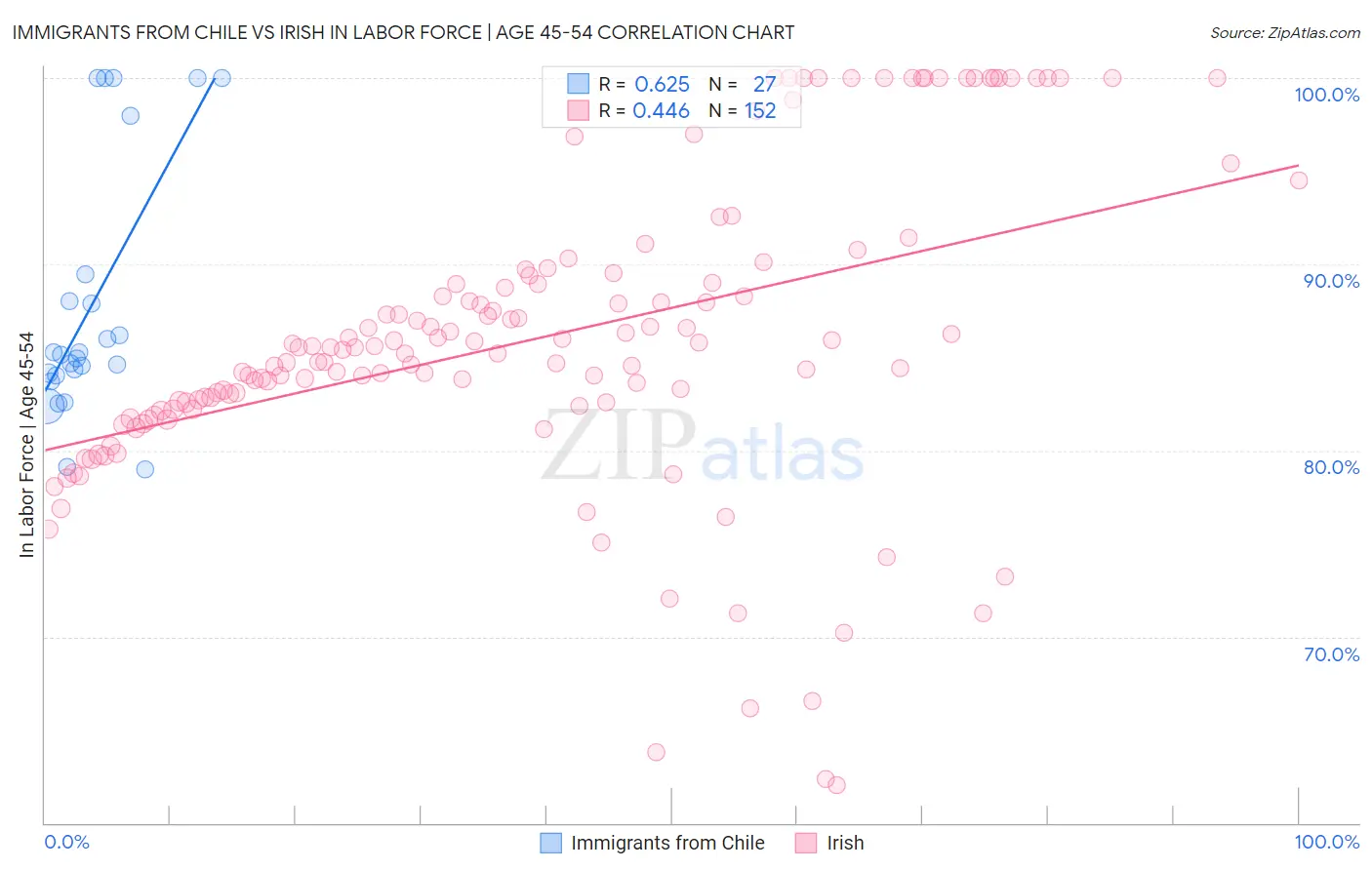 Immigrants from Chile vs Irish In Labor Force | Age 45-54