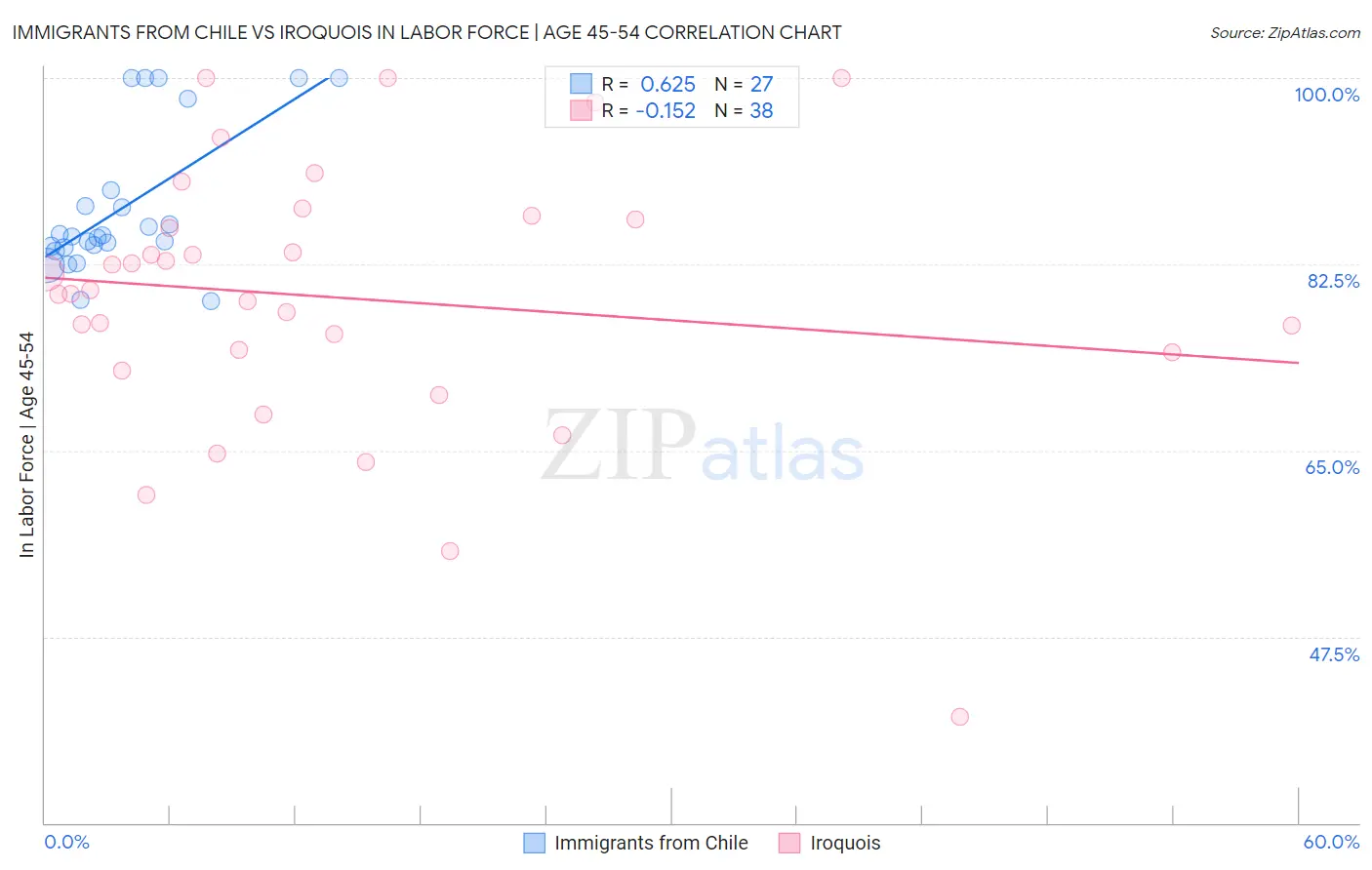 Immigrants from Chile vs Iroquois In Labor Force | Age 45-54