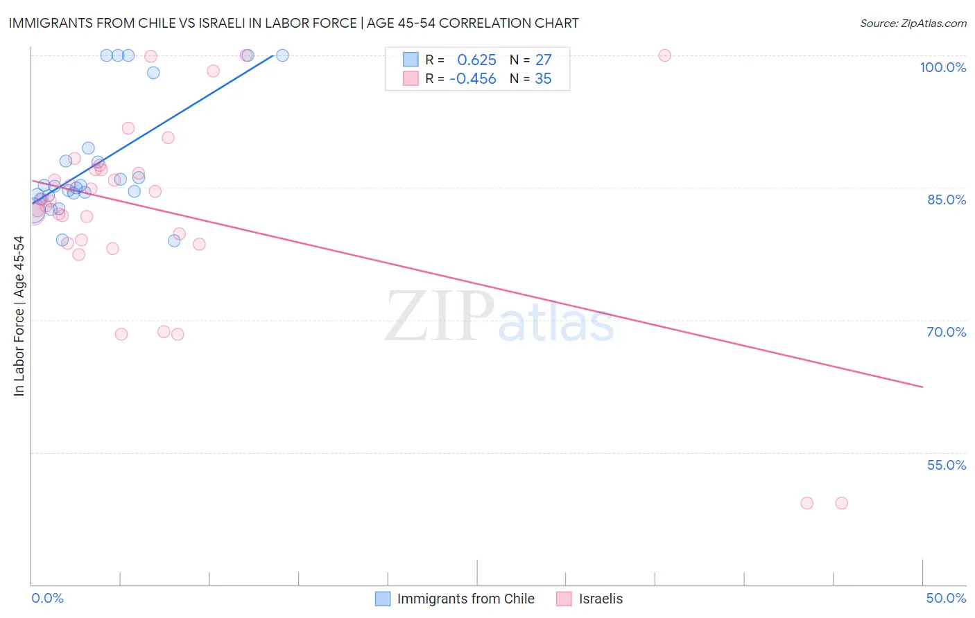 Immigrants from Chile vs Israeli In Labor Force | Age 45-54