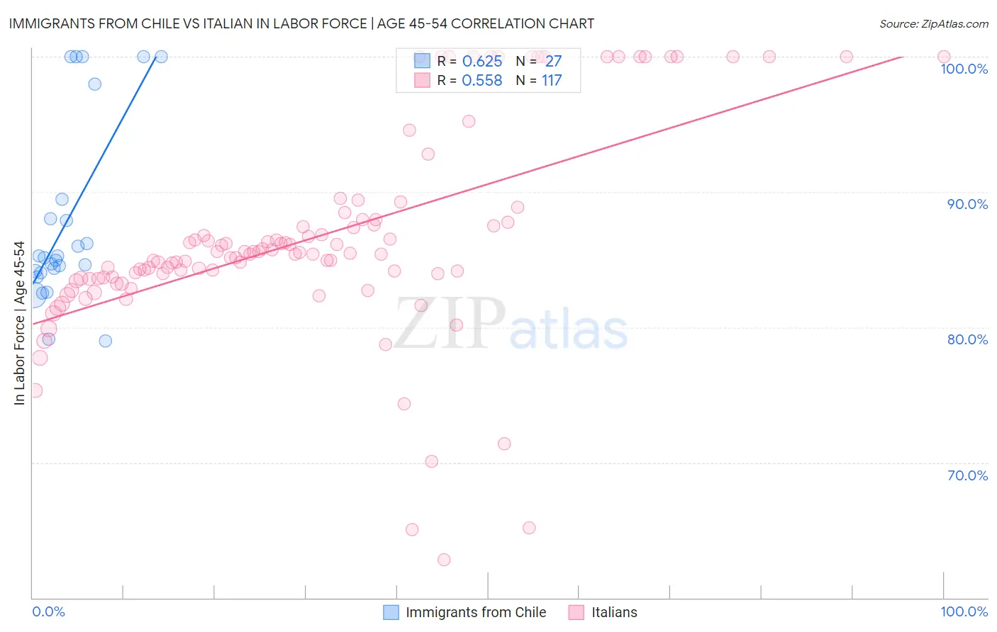 Immigrants from Chile vs Italian In Labor Force | Age 45-54