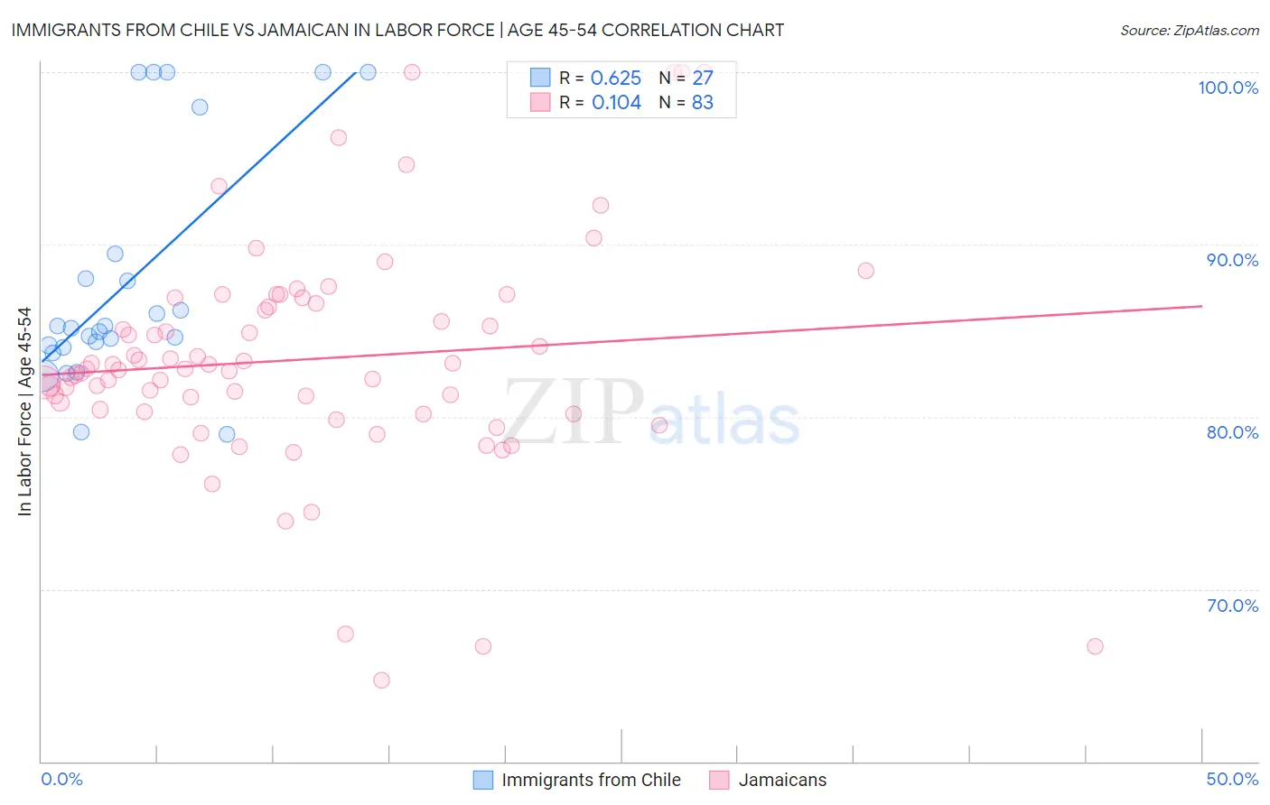 Immigrants from Chile vs Jamaican In Labor Force | Age 45-54