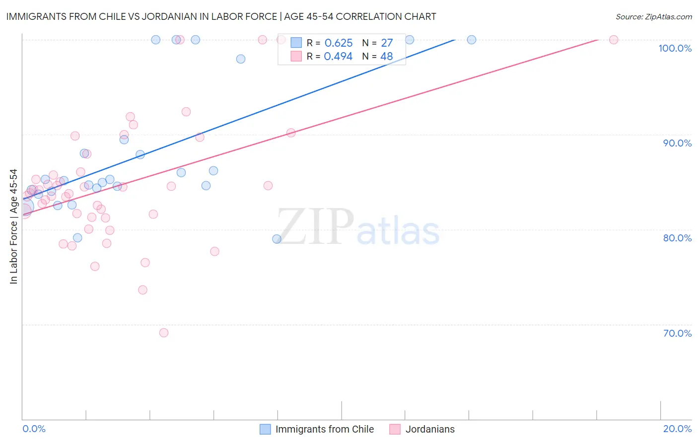 Immigrants from Chile vs Jordanian In Labor Force | Age 45-54