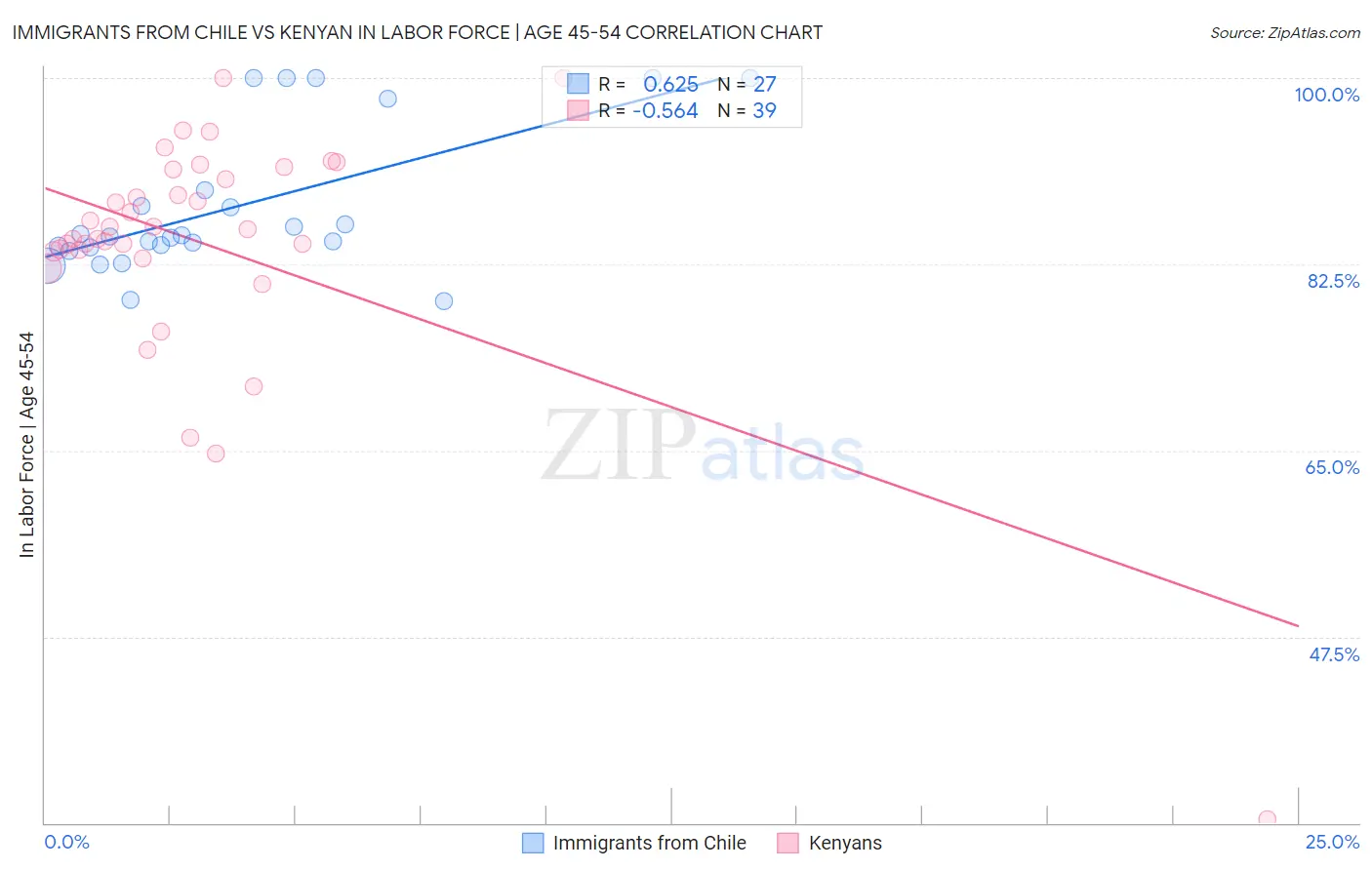 Immigrants from Chile vs Kenyan In Labor Force | Age 45-54
