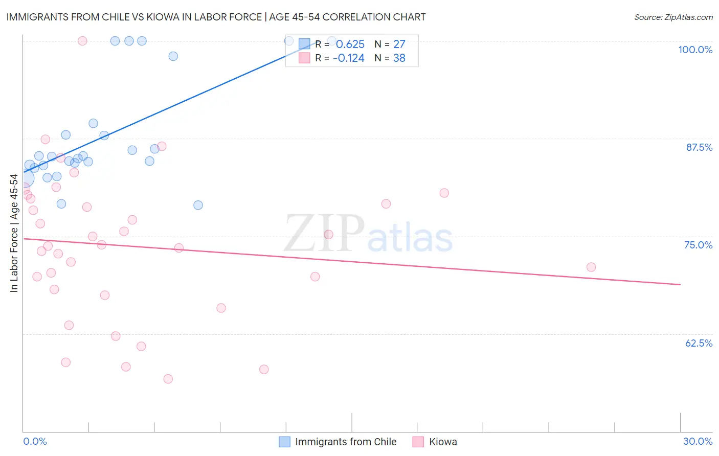 Immigrants from Chile vs Kiowa In Labor Force | Age 45-54