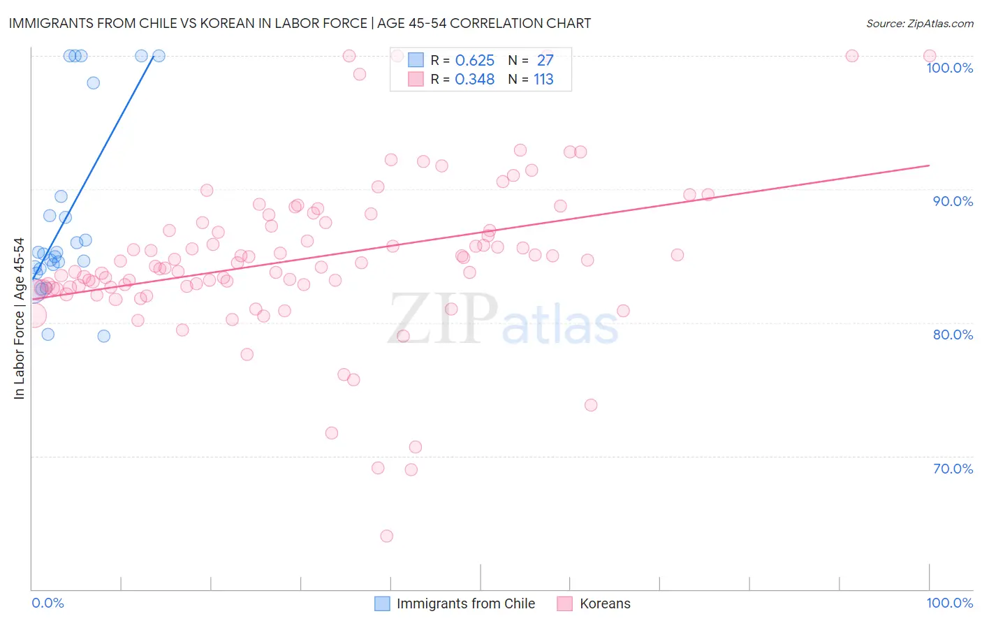 Immigrants from Chile vs Korean In Labor Force | Age 45-54