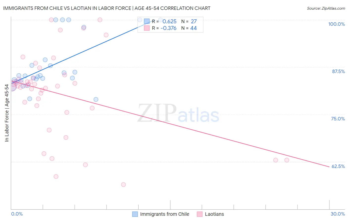 Immigrants from Chile vs Laotian In Labor Force | Age 45-54