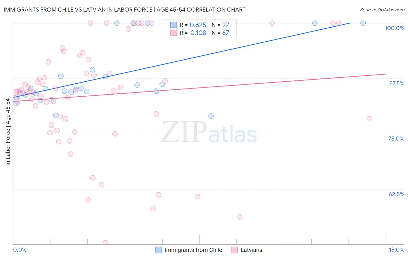 Immigrants from Chile vs Latvian In Labor Force | Age 45-54