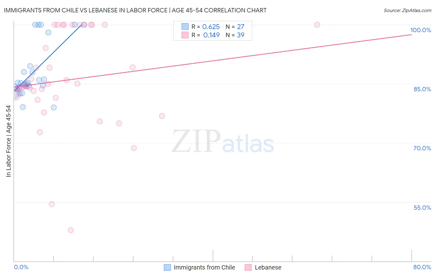 Immigrants from Chile vs Lebanese In Labor Force | Age 45-54