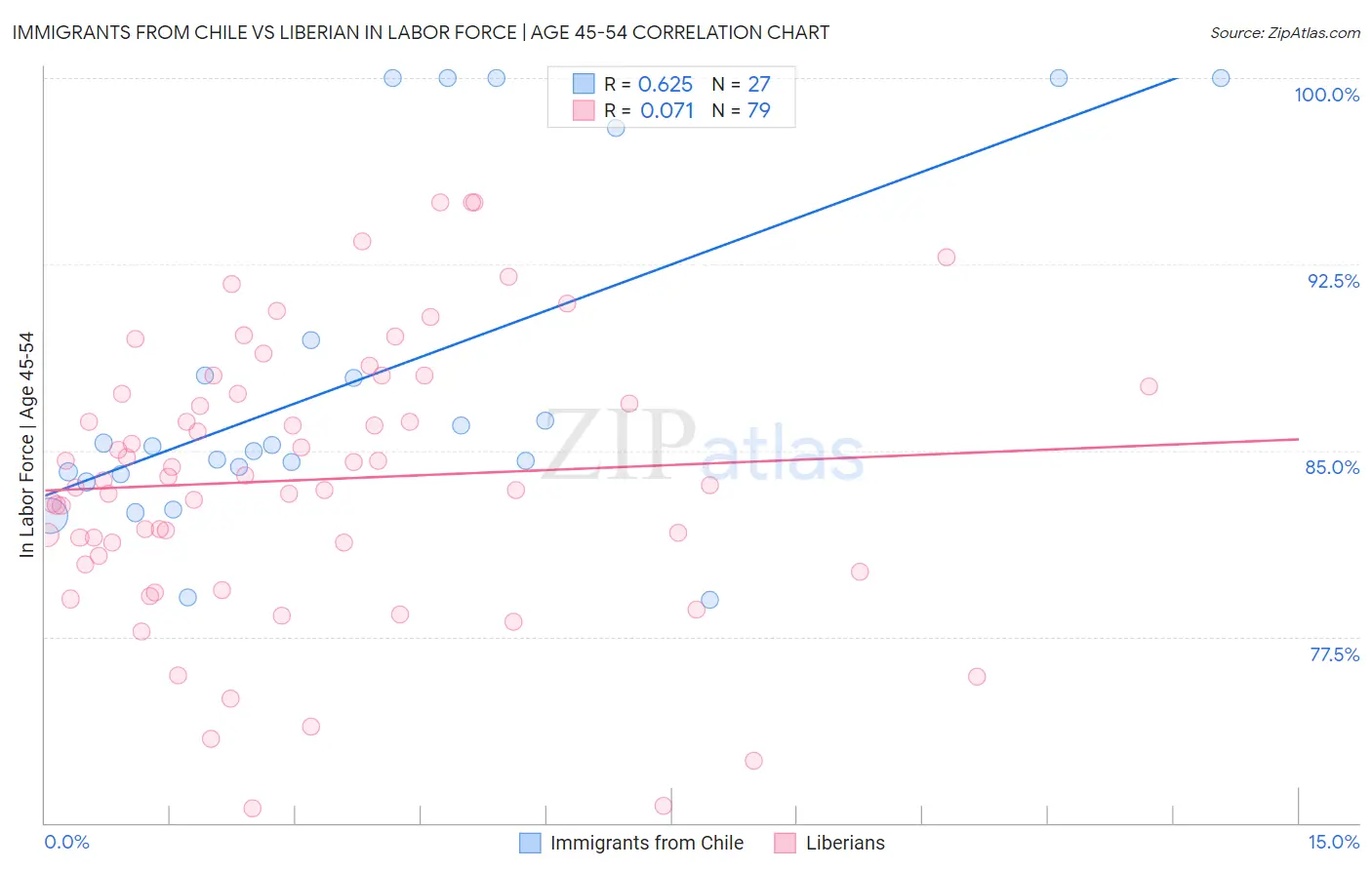 Immigrants from Chile vs Liberian In Labor Force | Age 45-54