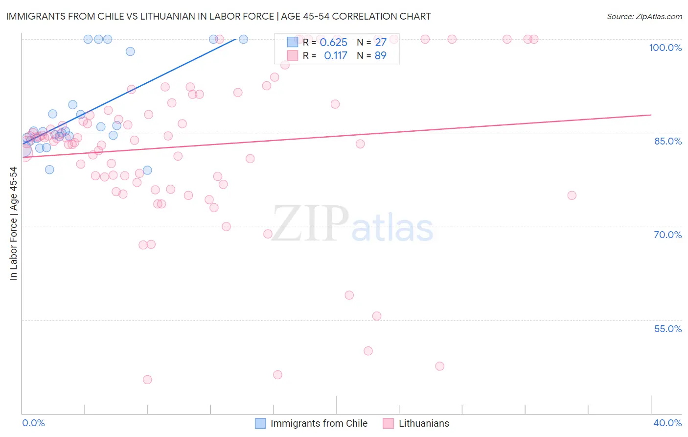 Immigrants from Chile vs Lithuanian In Labor Force | Age 45-54