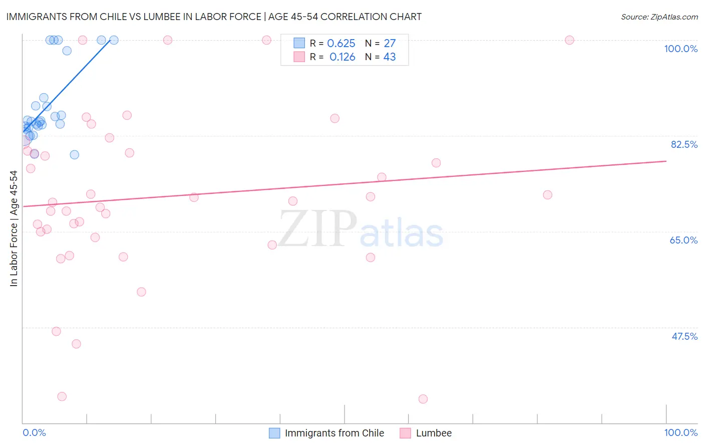 Immigrants from Chile vs Lumbee In Labor Force | Age 45-54