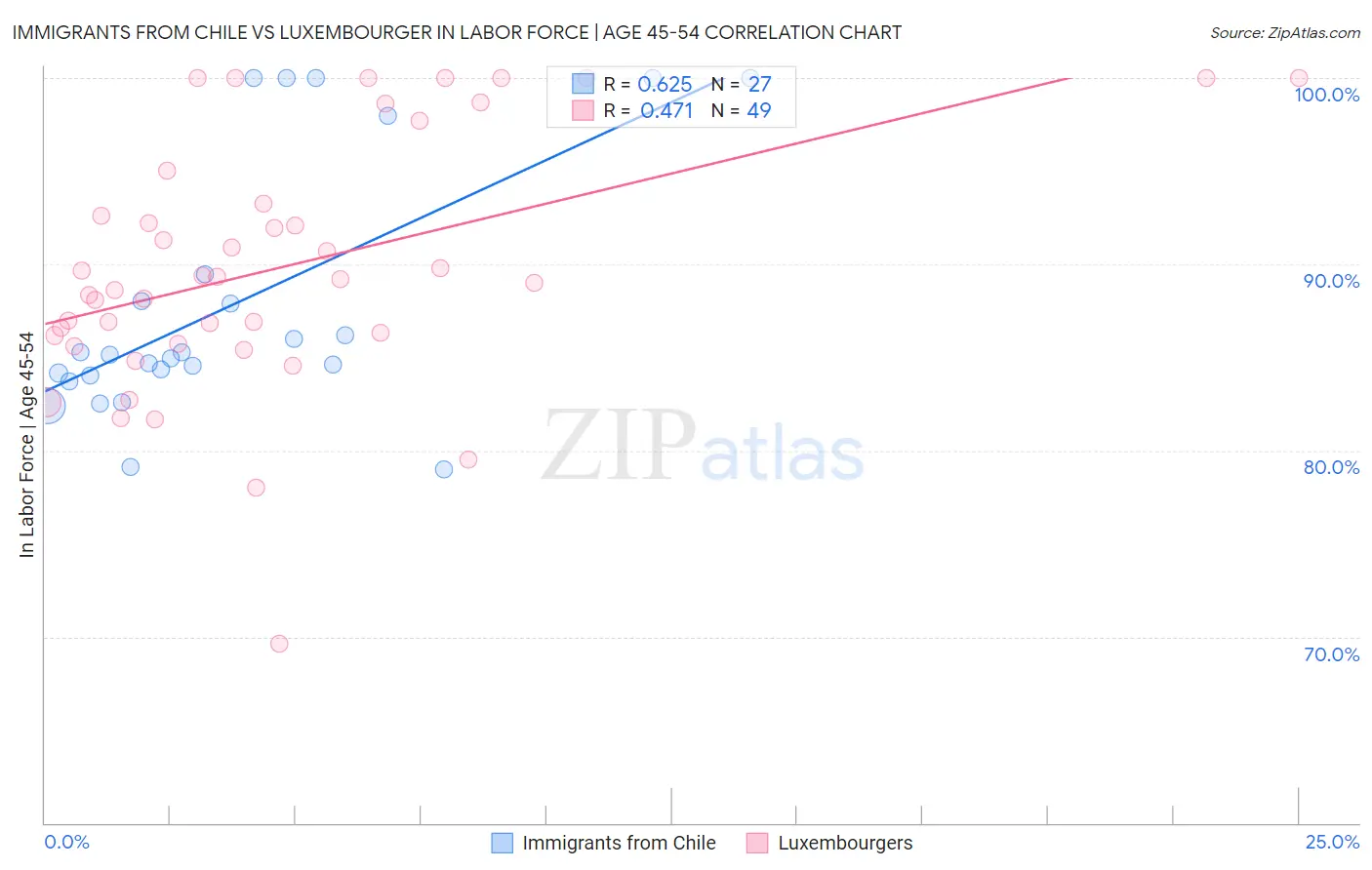 Immigrants from Chile vs Luxembourger In Labor Force | Age 45-54