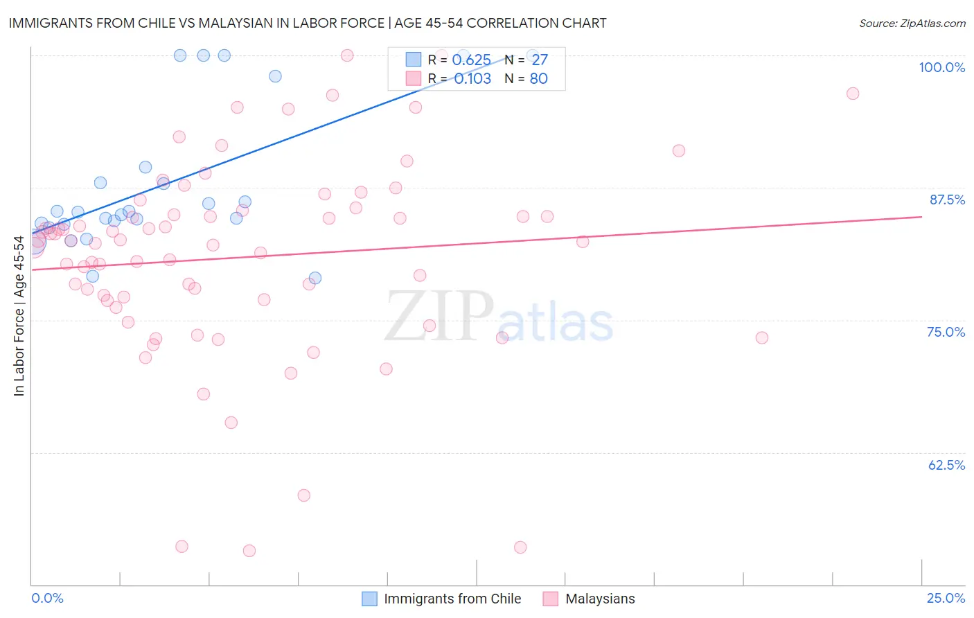 Immigrants from Chile vs Malaysian In Labor Force | Age 45-54