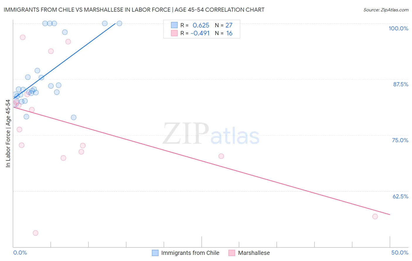 Immigrants from Chile vs Marshallese In Labor Force | Age 45-54