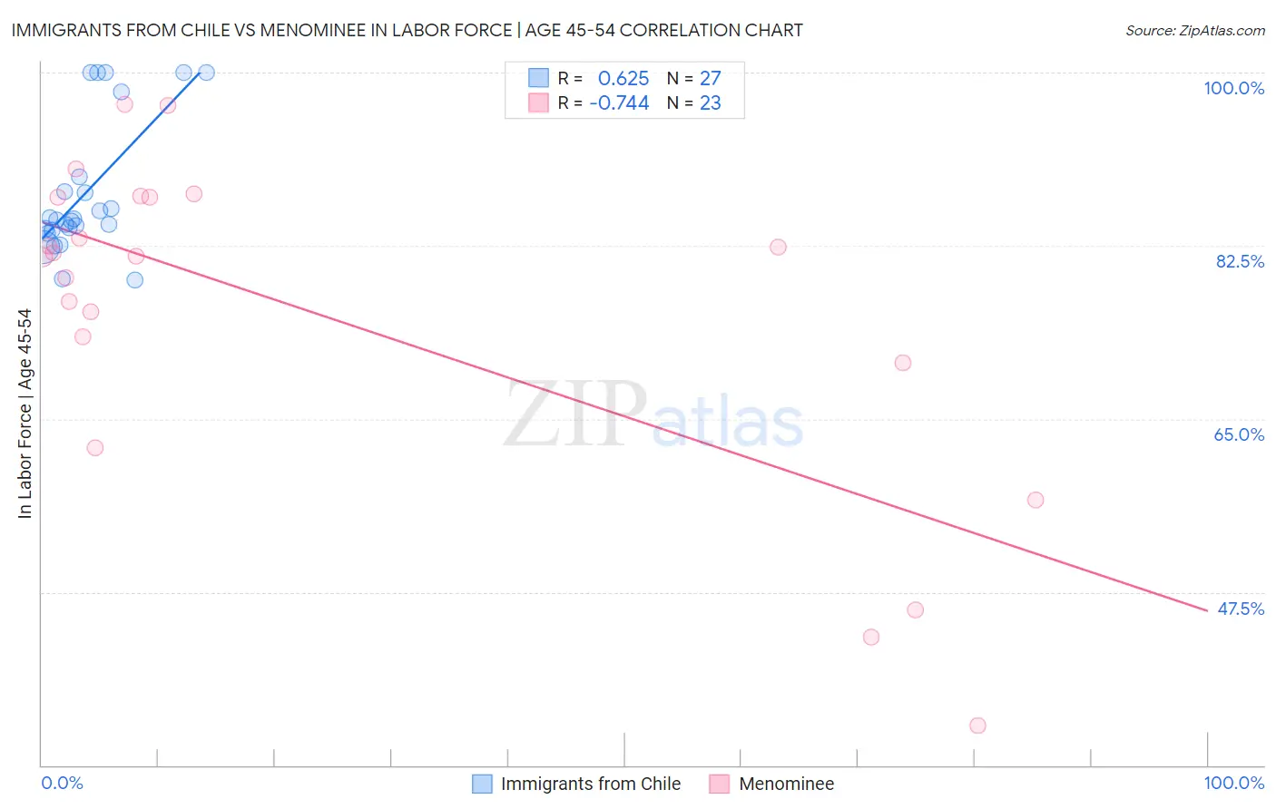 Immigrants from Chile vs Menominee In Labor Force | Age 45-54