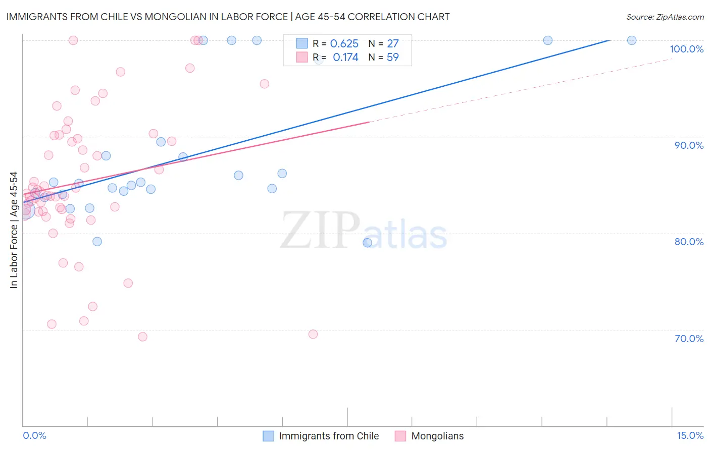 Immigrants from Chile vs Mongolian In Labor Force | Age 45-54