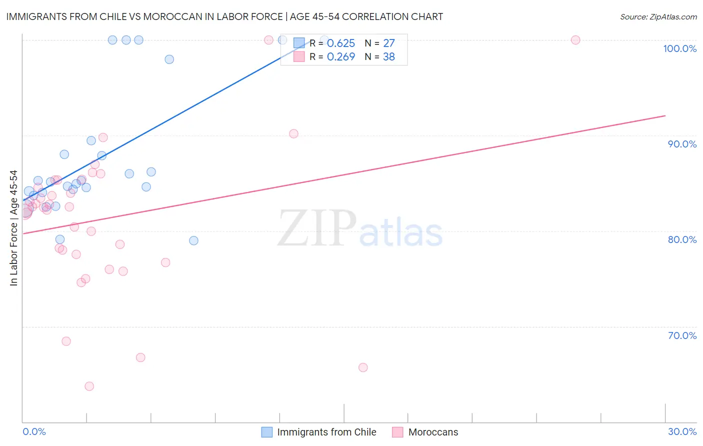Immigrants from Chile vs Moroccan In Labor Force | Age 45-54