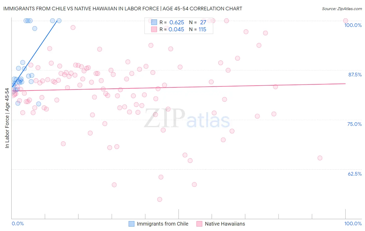 Immigrants from Chile vs Native Hawaiian In Labor Force | Age 45-54