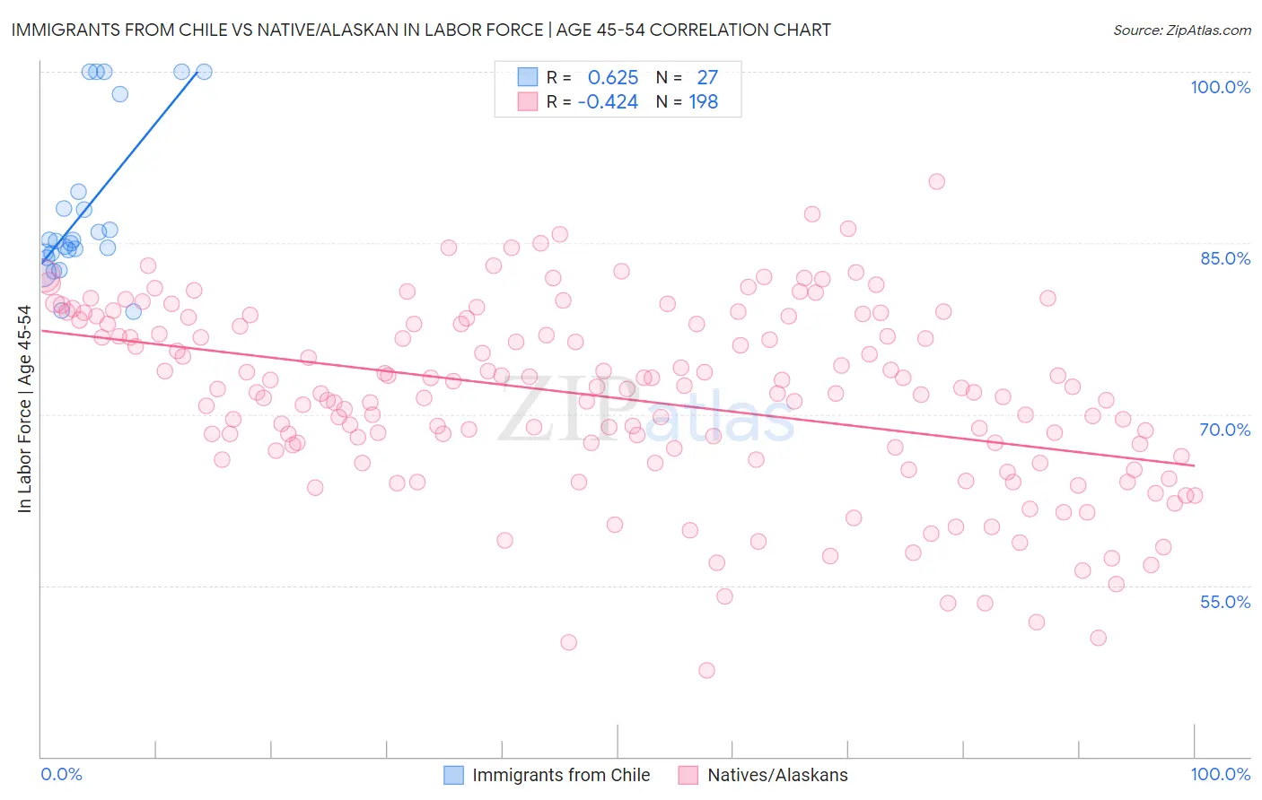 Immigrants from Chile vs Native/Alaskan In Labor Force | Age 45-54