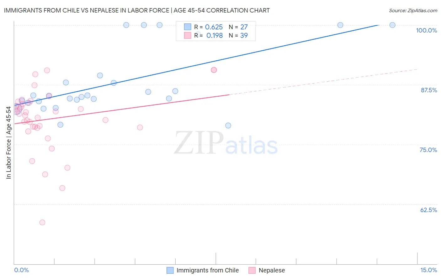 Immigrants from Chile vs Nepalese In Labor Force | Age 45-54