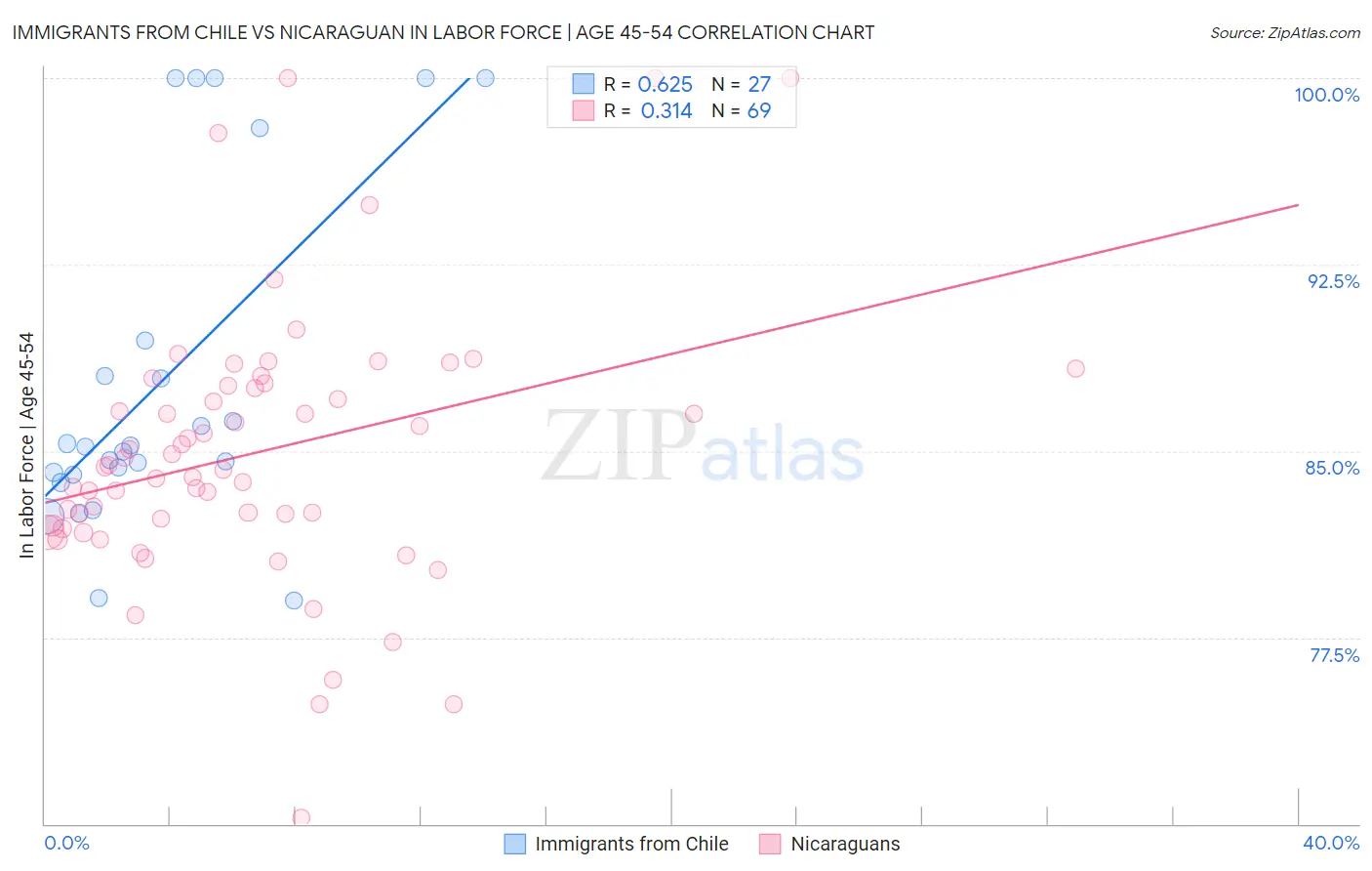 Immigrants from Chile vs Nicaraguan In Labor Force | Age 45-54
