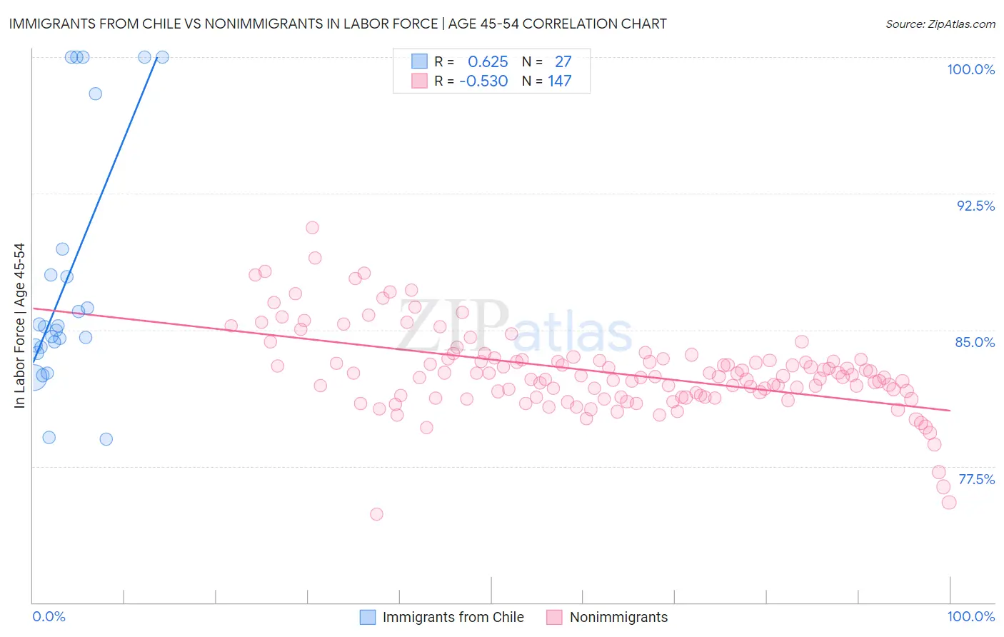 Immigrants from Chile vs Nonimmigrants In Labor Force | Age 45-54