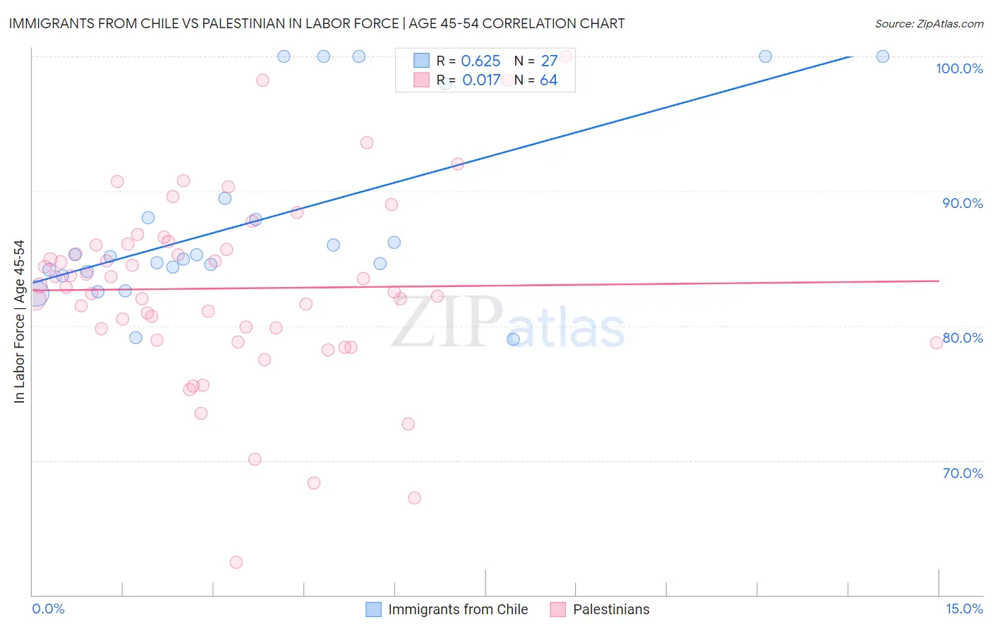 Immigrants from Chile vs Palestinian In Labor Force | Age 45-54