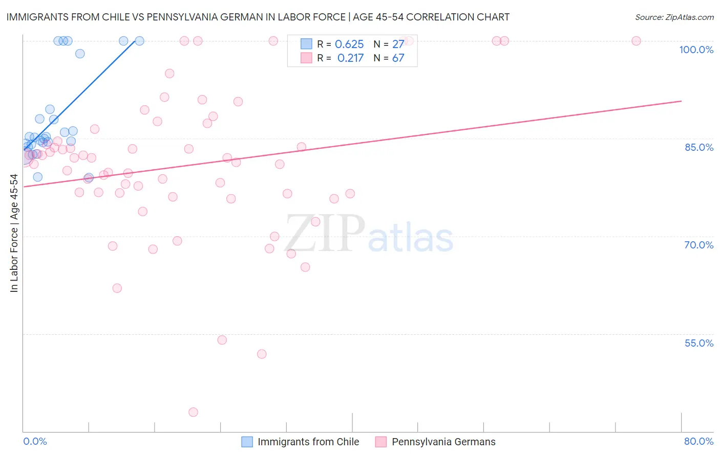 Immigrants from Chile vs Pennsylvania German In Labor Force | Age 45-54